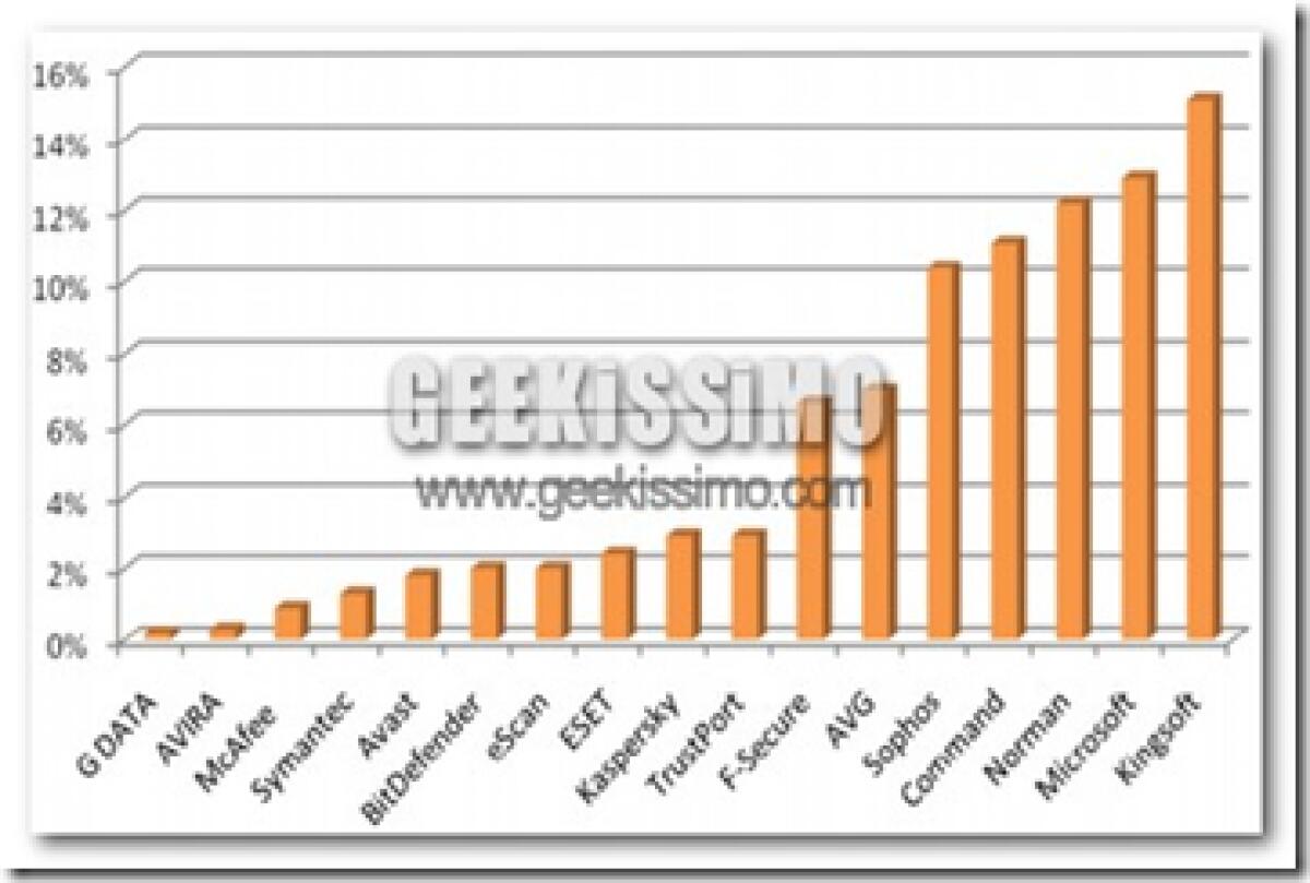 Miglior antivirus 2009: chi si aggiudica il titolo? - 