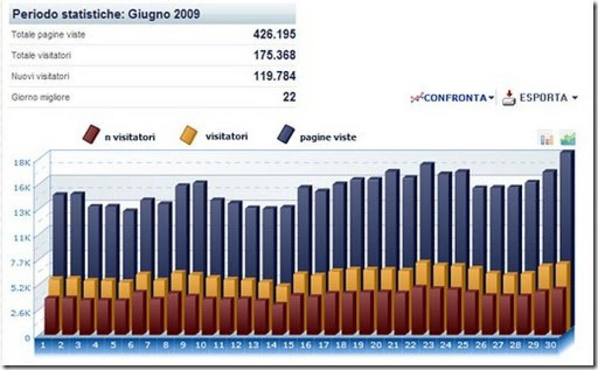 Le statistiche di YourLifeUpdated - 