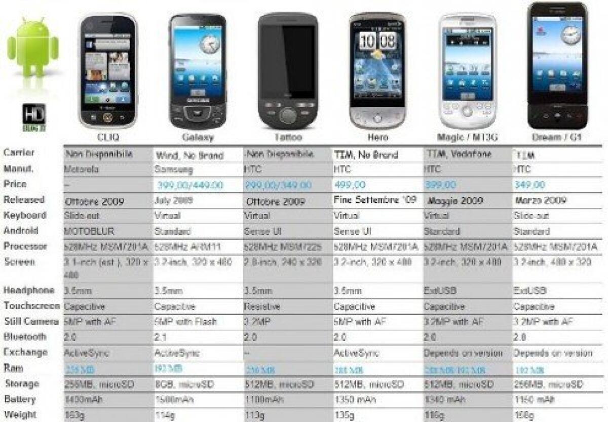 Confronto completo tra i telefoni Android - 
