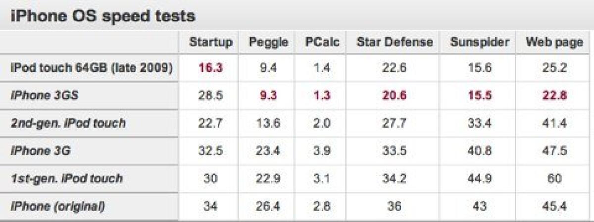 Apple: tutti i dispositivi a confronto - 