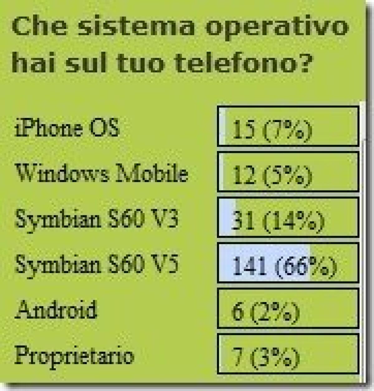 Sondaggio Chiuso: vince Symbian - 