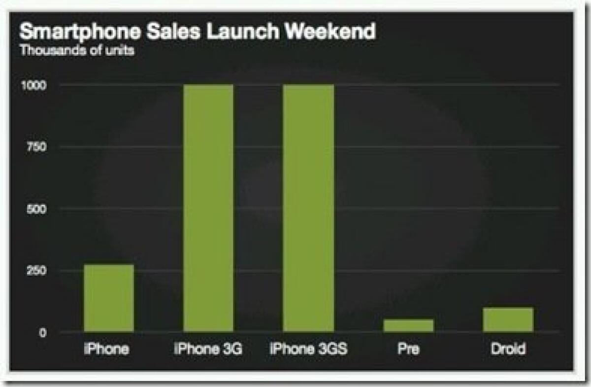 Stecca il Droid nel primo Week-end di vendita in America - 