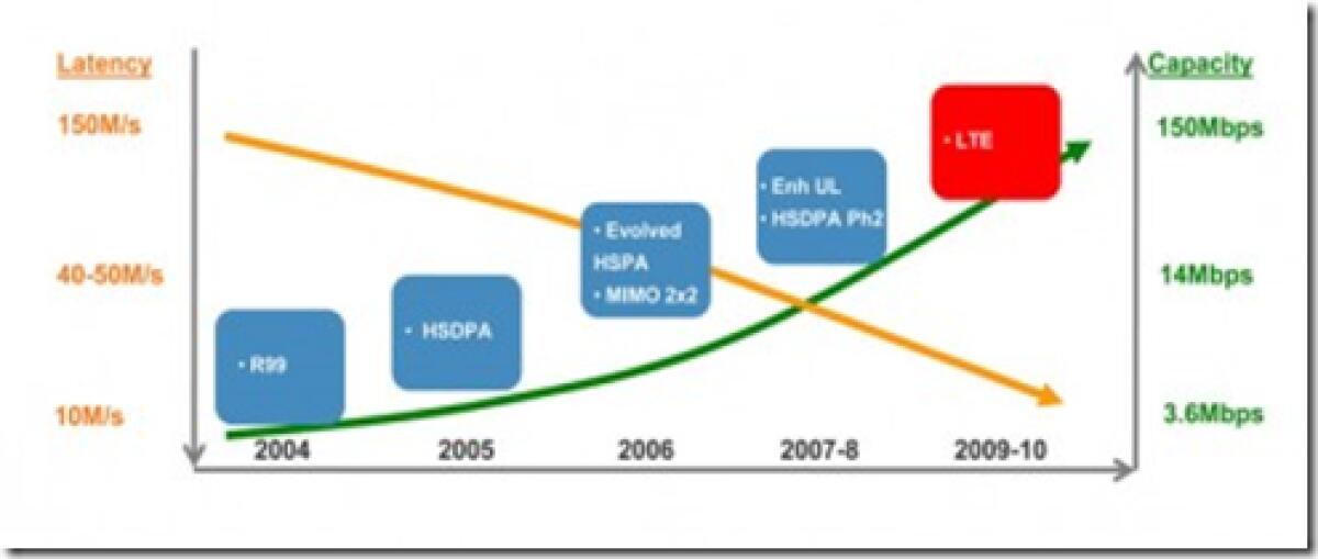 Tim e Vodafone testano la rete 4G - 