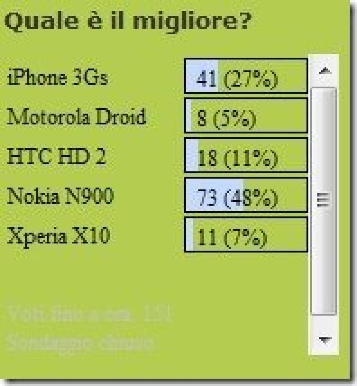 Sondaggio chiuso: N900 stravince - 
