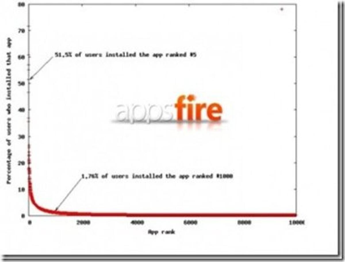 100.000 applicazioni nell’AppStore? L’80% sono inutili! - 