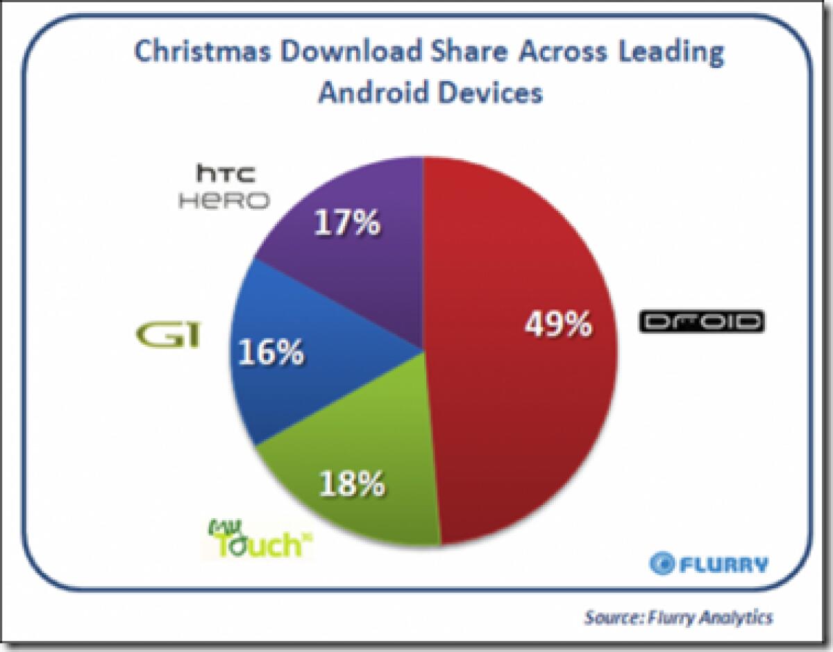 Motorola Droid: l’Android più utilizzato per le feste - 