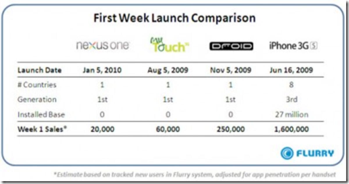 Google Nexus One: recensione e andamento delle vendite - 