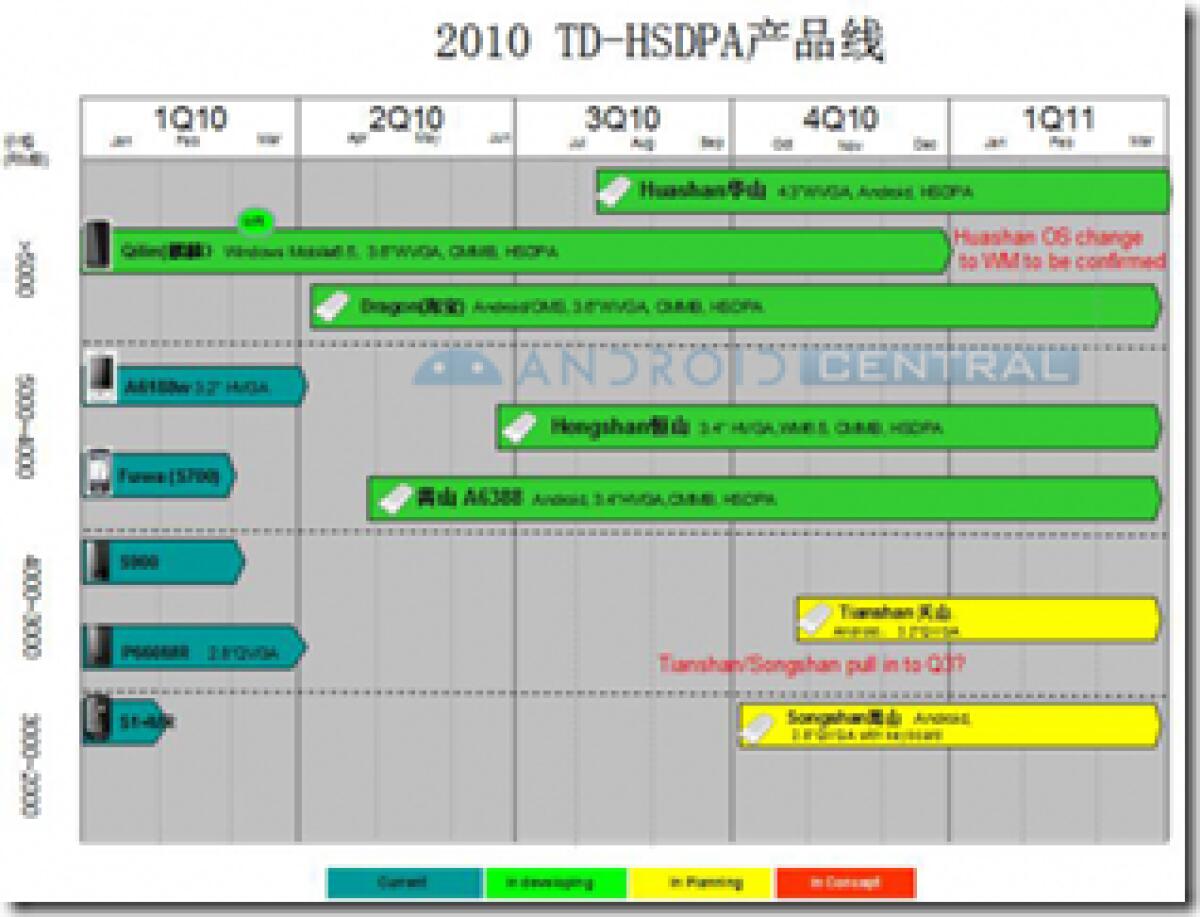 HTC China: ecco la Roadmap per il 2010 - 