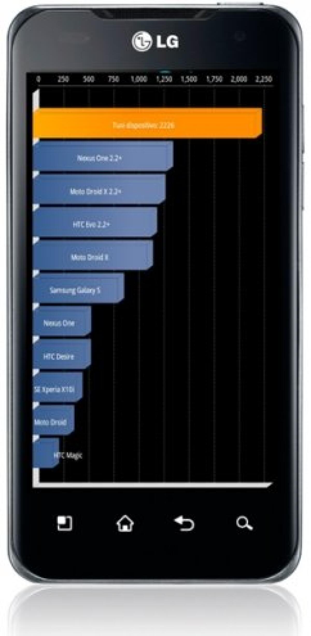 LG Optimus Dual: test Quadrant e memoria RAM libera - 