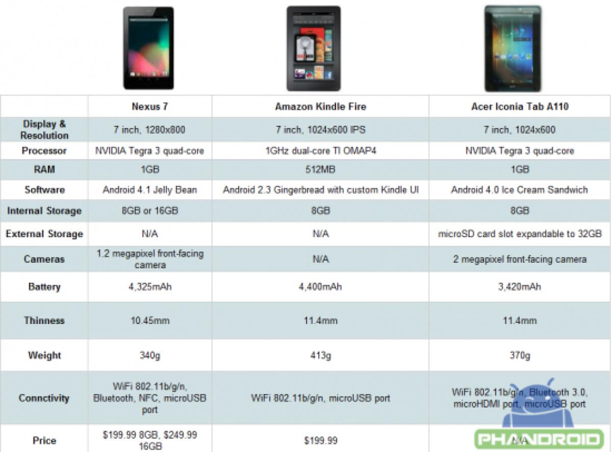 Confronto tra tablet Android da 7 pollici: Nexus 7 vs Kindle Fire vs Acer Iconia Tab A110 - 