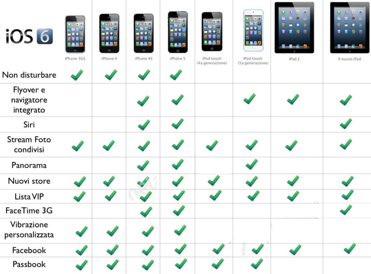 Quali Funzioni di iOS 6 saranno compatibili con i vostri Dispositivi Apple? - 
