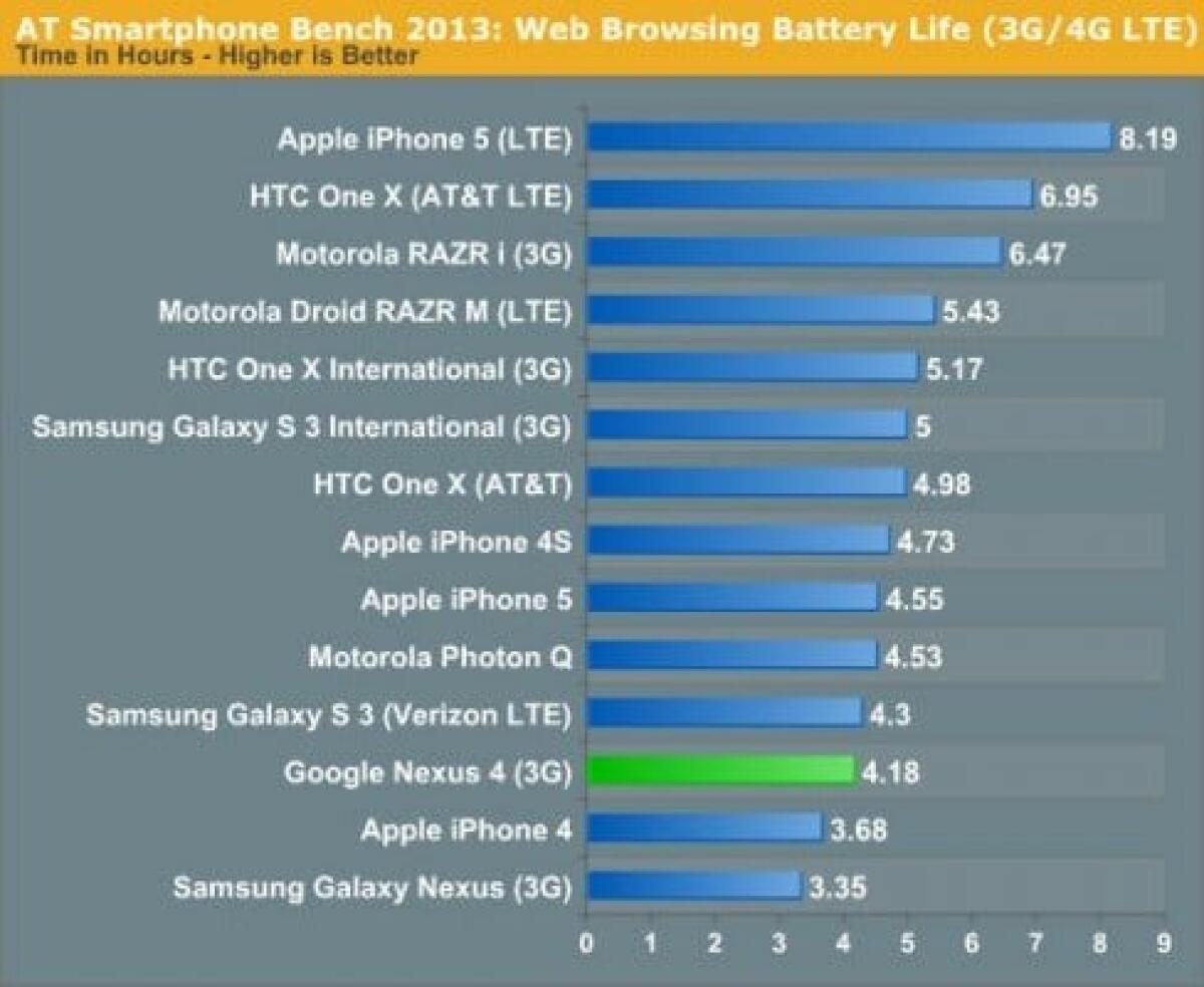 Quanto dura la batteria del Google Nexus 4? - 