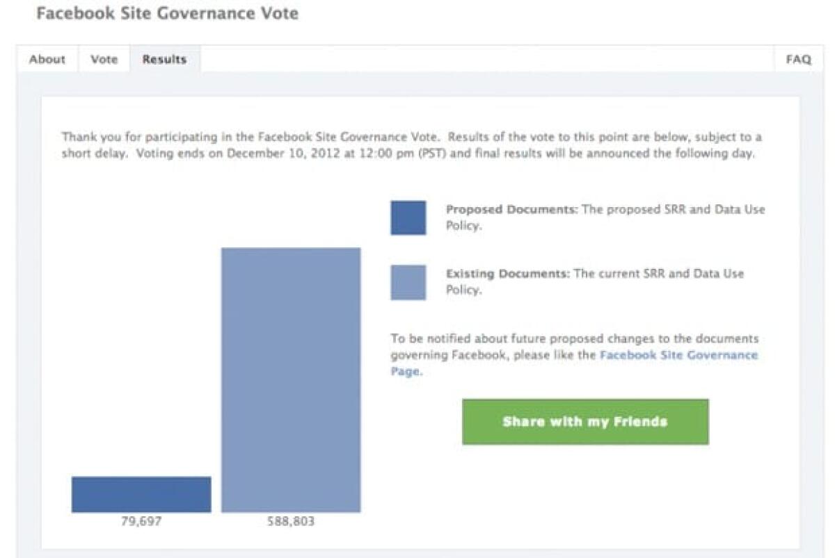 Facebook: addio alle votazioni per gli utenti - 