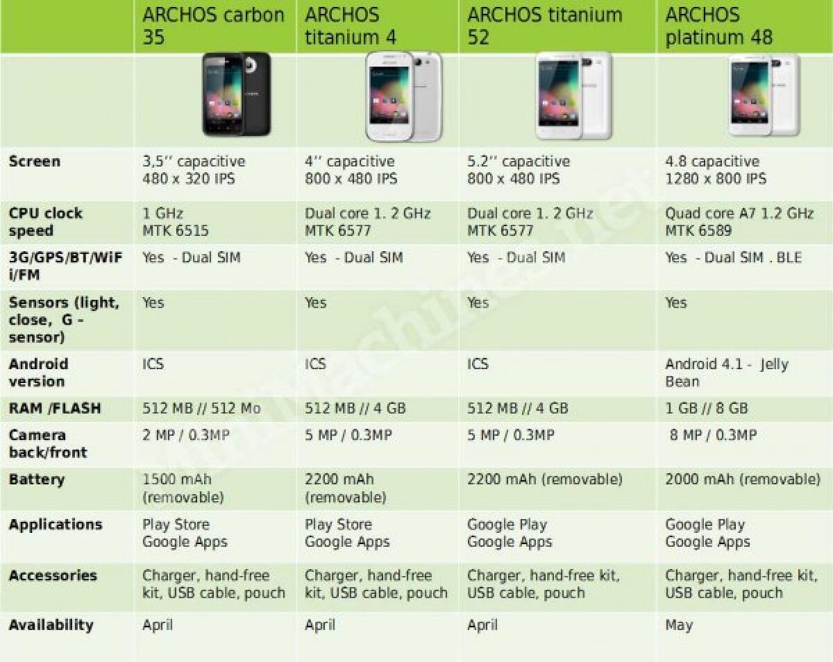 Archos entra nel mondo degli Smartphone con prezzi da 80 € fino a 240 € [Schede Tecniche] - 