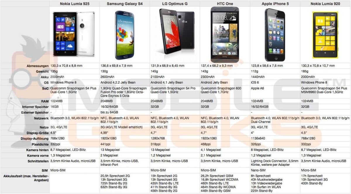 The Fight : Confronto tra Nokia Lumia 925, Samsung Galaxy S4, LG Optimus G, HTC One, Apple iPhone 5 e Nokia Lumia 920 quale Top di Gamma Scegliere? - 