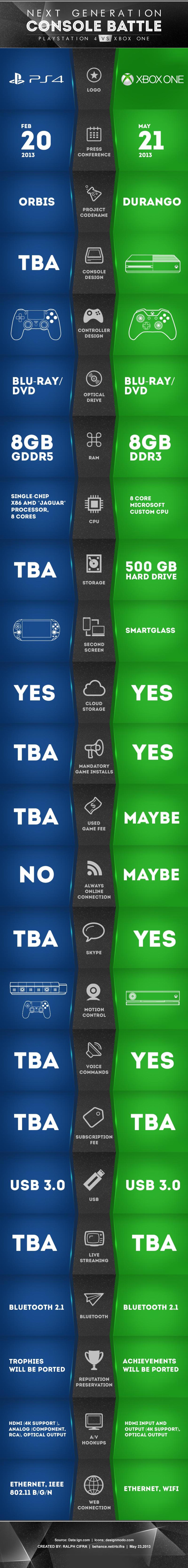 Confronto Playstation 4 vs Xbox One: quale è la migliore? - 