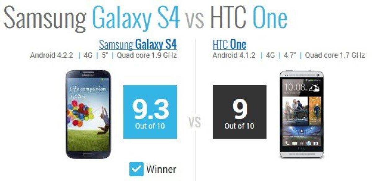 Samsung Galaxy S4 vs HTC One: The Winner is ..... - 