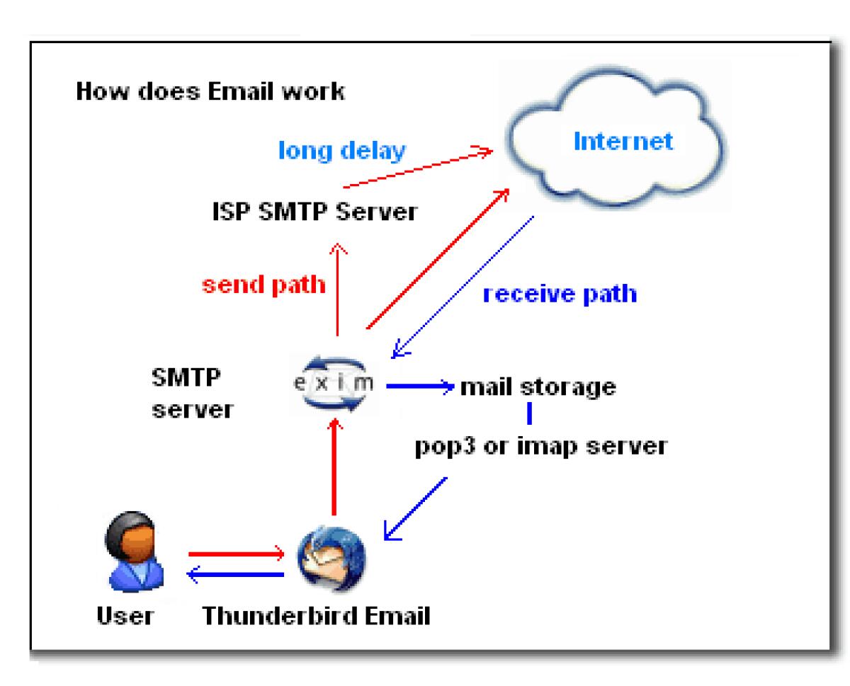 Configurare il giusto Server di posta in uscita SMTP per inviare Mail da nostro PC: Mega Lista Server SMTP - 
