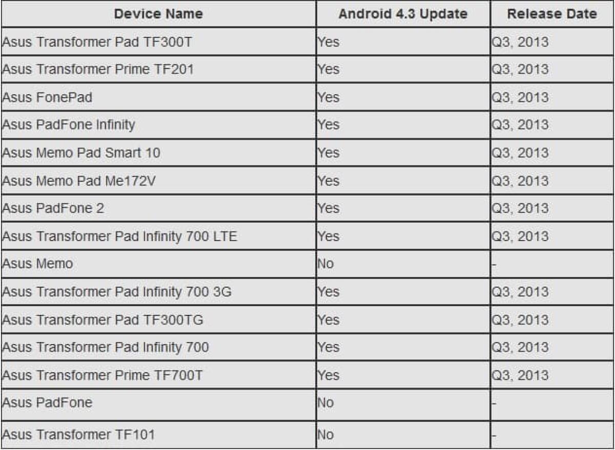Asus: Ecco la RoadMap degli aggiornamenti ad Android 4.3 dei suoi dispositivi - 