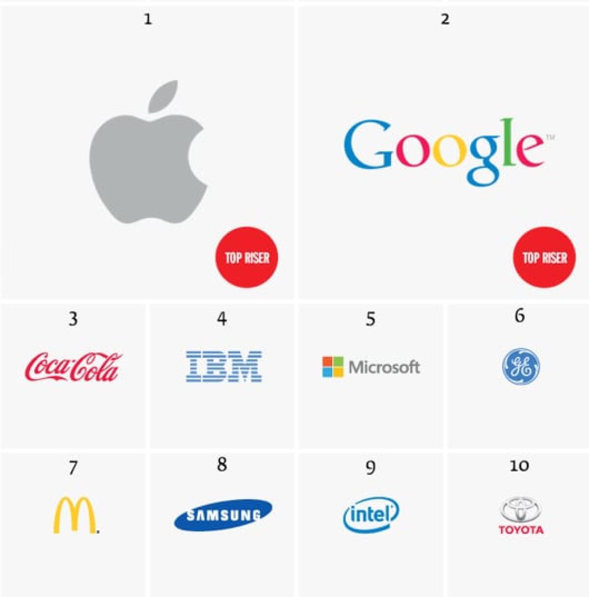 Ecco la classifica Interbrand dei brand che valgono di più al mondo - 
