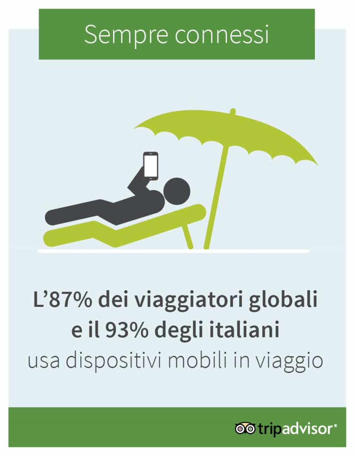 Un'indagine di TripAdvisor afferma che i viaggiatori Italiani sono tra i più connessi in vacanza - 