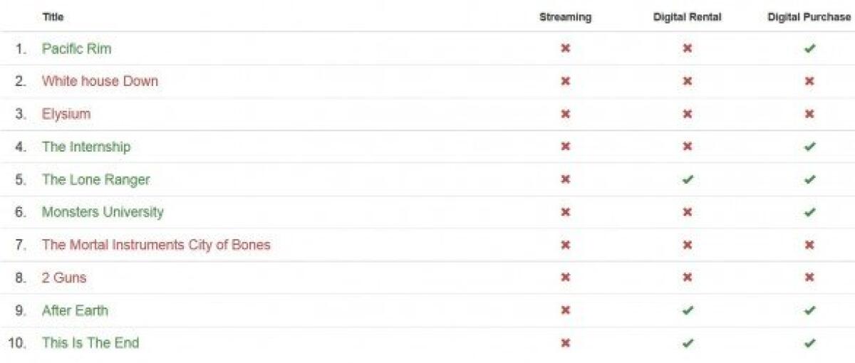 I film più piratati sono quelli che non si possono comprare online - 