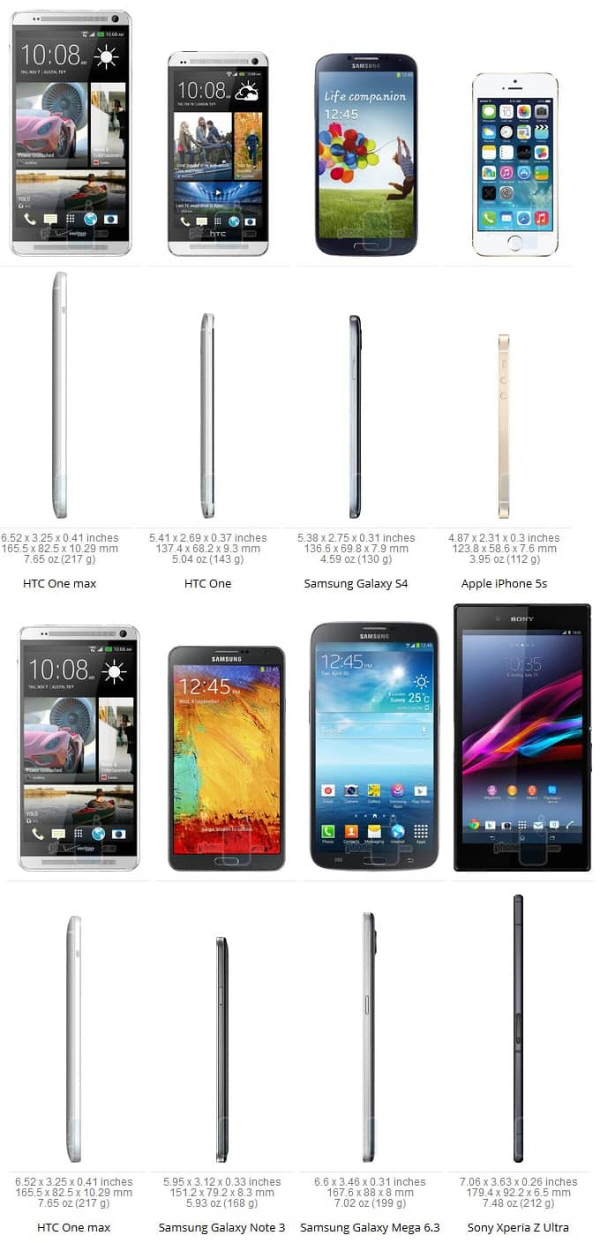 Quanto è grande il nuovo HTC One Max? Confrontiamolo con One, Galaxy S4, Note 3, iPhone 5S, Galaxy Mega e Xperia Z Ultra - 