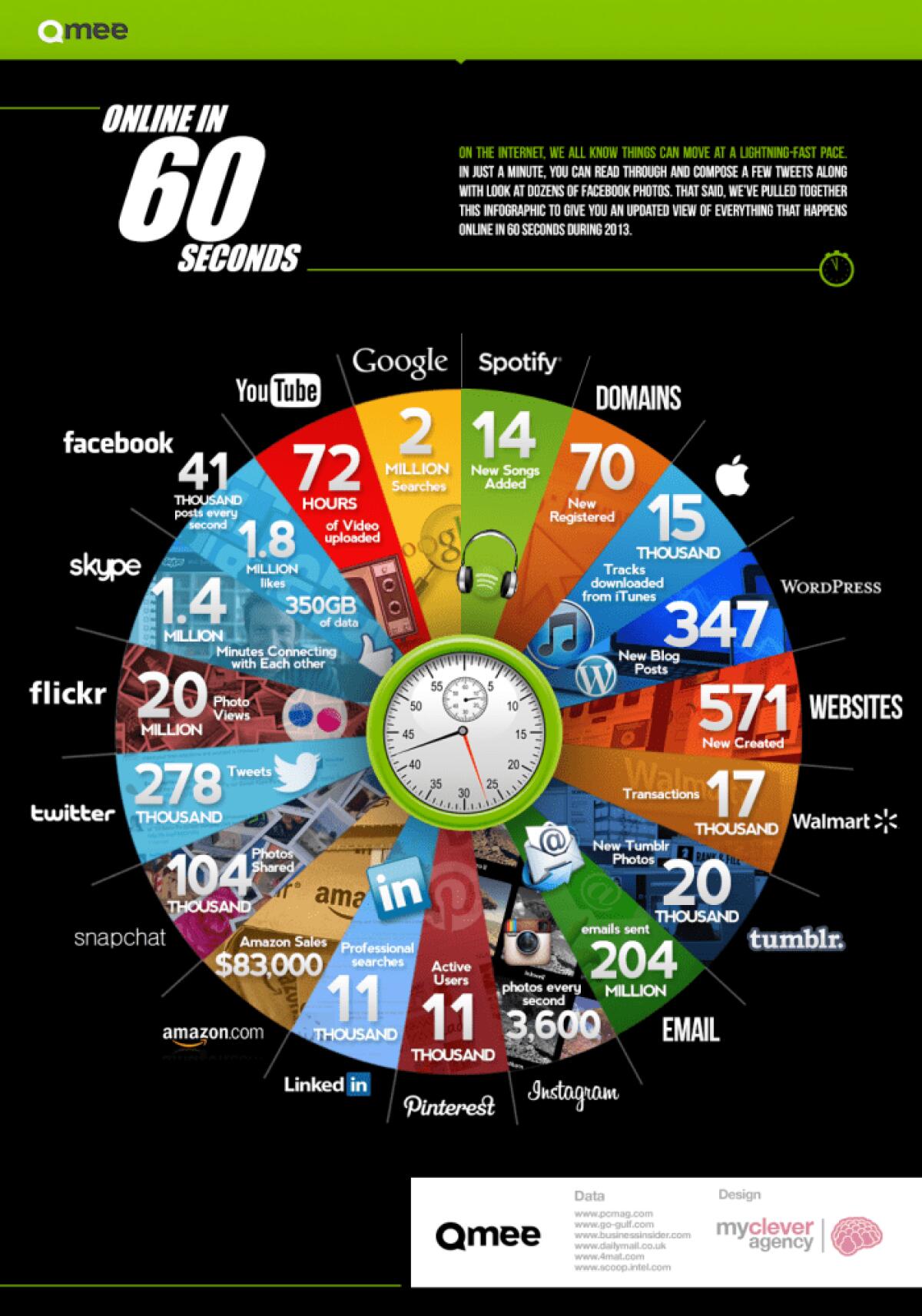 Cosa avviene su internet in 1 minuto? Ce lo spiega un'infografica spettacolare - 