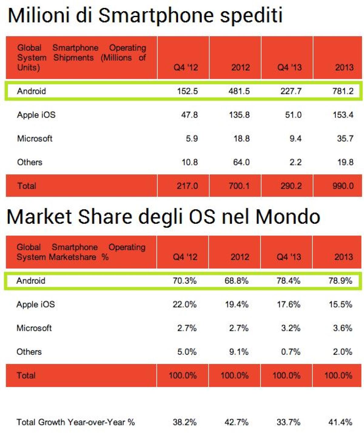 Android quasi all'80 % nel mondo ed Apple sta a guardare - 