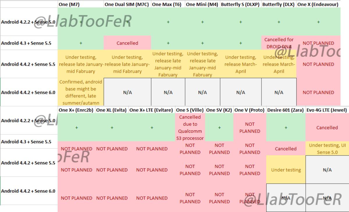 Quali smartphone HTC riceveranno Android 4.4.2? Ecco la tabella - 
