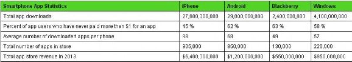 Windows Phone Store: il fatturato totale si avvicina sempre più a quello di Google Play - 