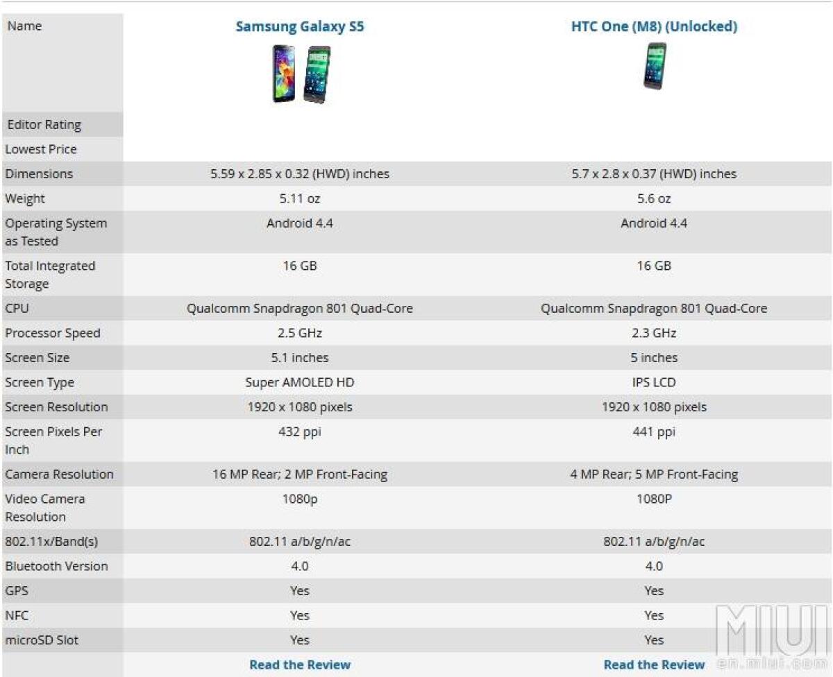 Meglio HTC One M8 o Samsung Galaxy S5? Fateci sapere la vostra opinione - 