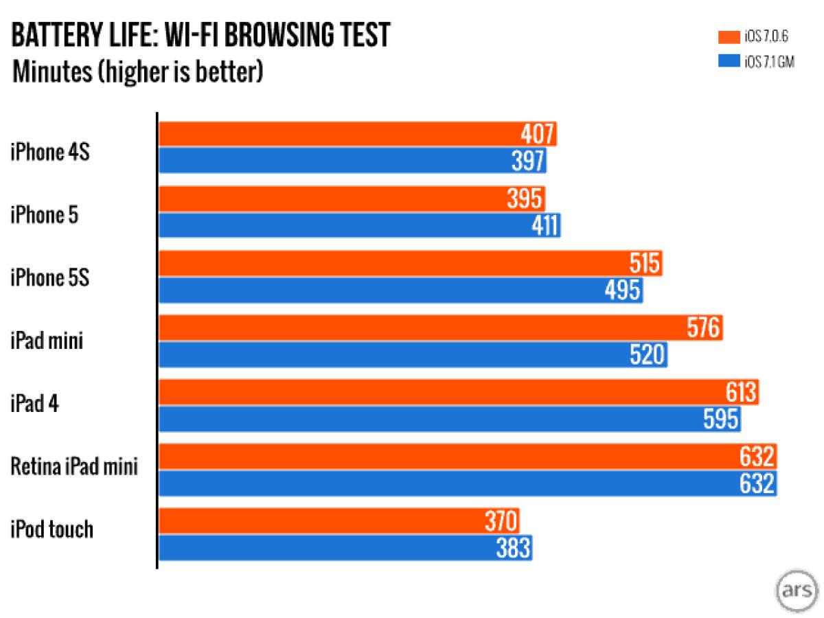 iOS 7.1: Solito consumo eccessivo di batteria su iPhone, iPod ed iPad - 