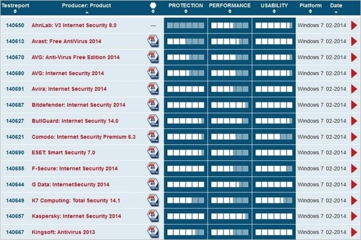 Quale è il miglior antivirus per PC Windows? Ecco la classifica di Marzo 2014 - 