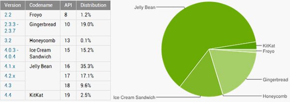 Frammentazione Android: Jelly Bean e ICS ancora sugli scudi ma KitKat raggiunge il 2,5% - 