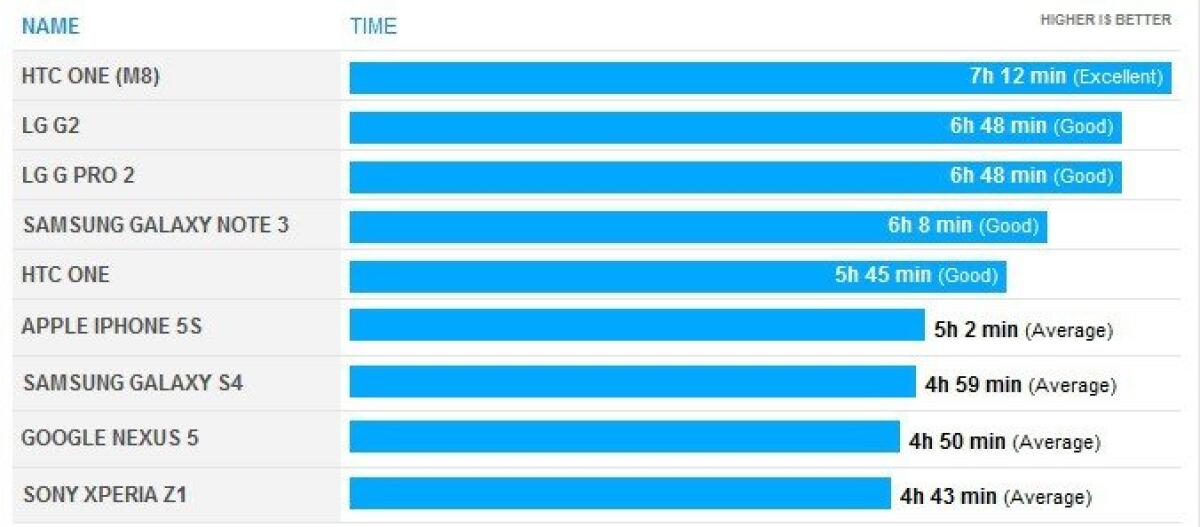 Quanto dura la batteria dell'HTC One (M8)? Ecco il primo test - 