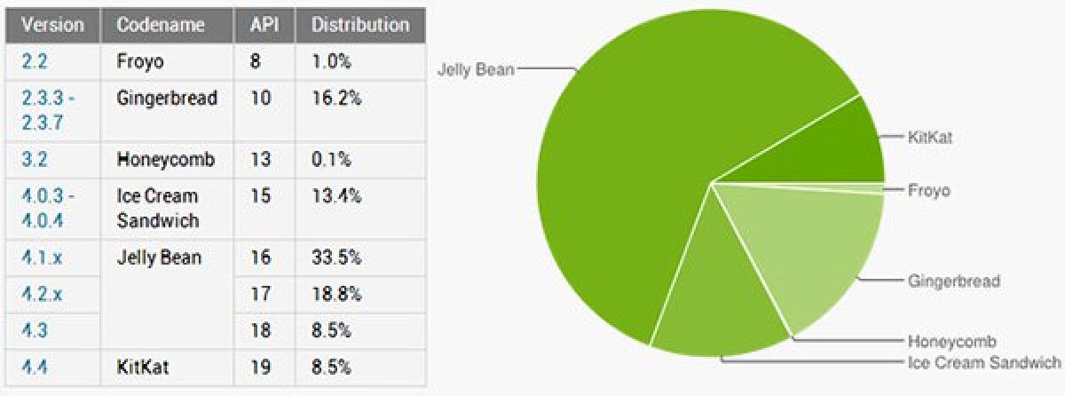 Distribuzione Android Maggio 2014: Jelly Bean al 60 %, KitKat 8.5 % e Gingerbread ancora al 16 % - 
