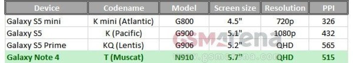 Rumors Samsung Galaxy Note 4: Avrà un Display da 5.7" con risoluzione QHD da 2560x1440 pixel - 