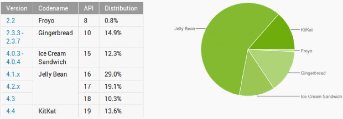 Distribuzione Android Giugno 2014: Jelly Bean e KitKat al 72 %, segue Gingerbread e ICS - 