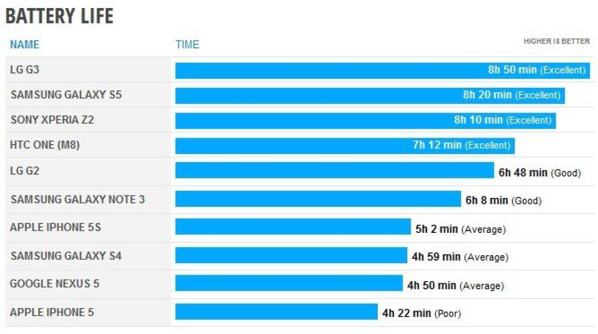 Quanto dura la batteria dell'LG G3 e del Galaxy S5? - 