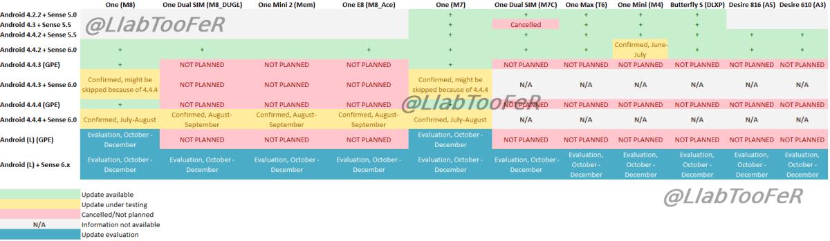 Roadmap degli aggiornamenti HTC ad Android L e 4.4.4 - 