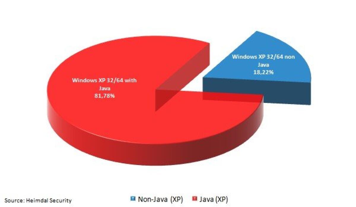 Java: Dal 15 luglio termina il supporto di Windows XP - 