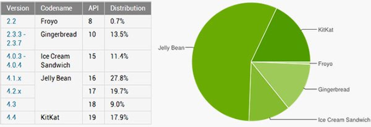 Distribuzione Android Luglio: KitKat è al 18% ma JellyBean è ancora al 56% - 