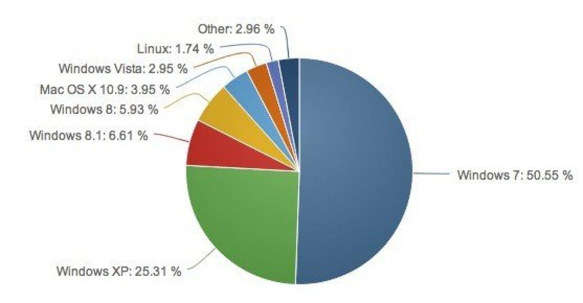 Windows XP continua a crescere tra i sistemi operativi Windows più diffusi - 