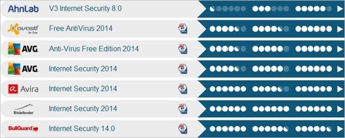 Quali sono i migliori antivirus per Windows XP? [Luglio 2014] - 