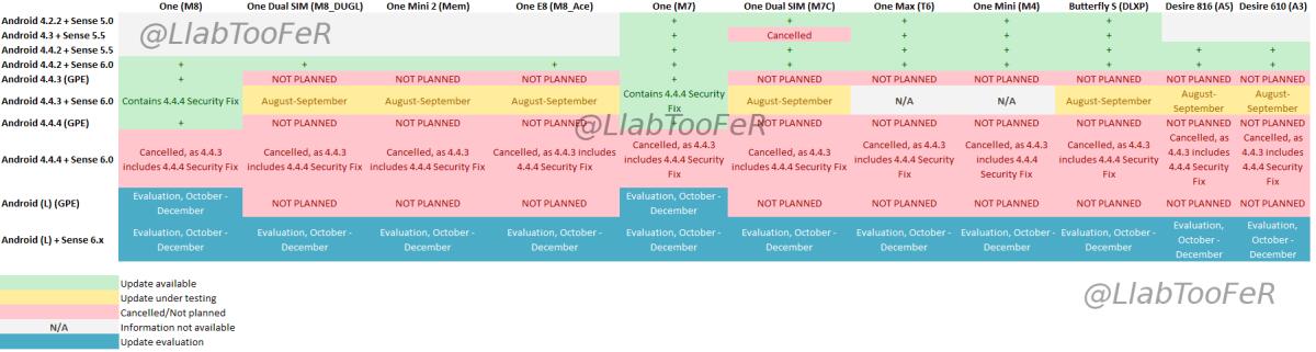 Quali smartphone HTC saranno aggiornati ad Android L e 4.4? - 