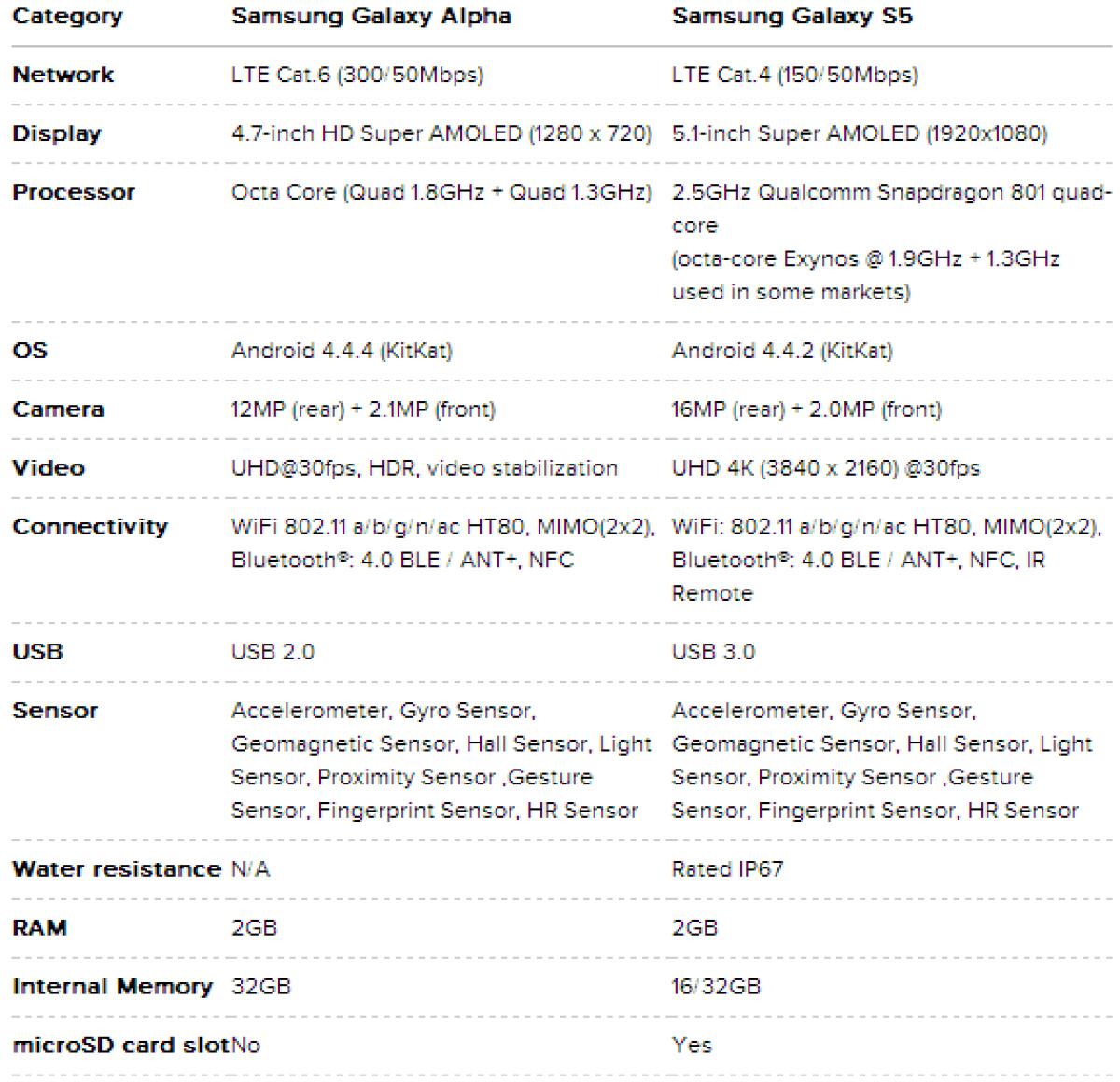 Cosa cambia tra Samsung Galaxy Alpha e Galaxy S5? Ecco le differenze - 