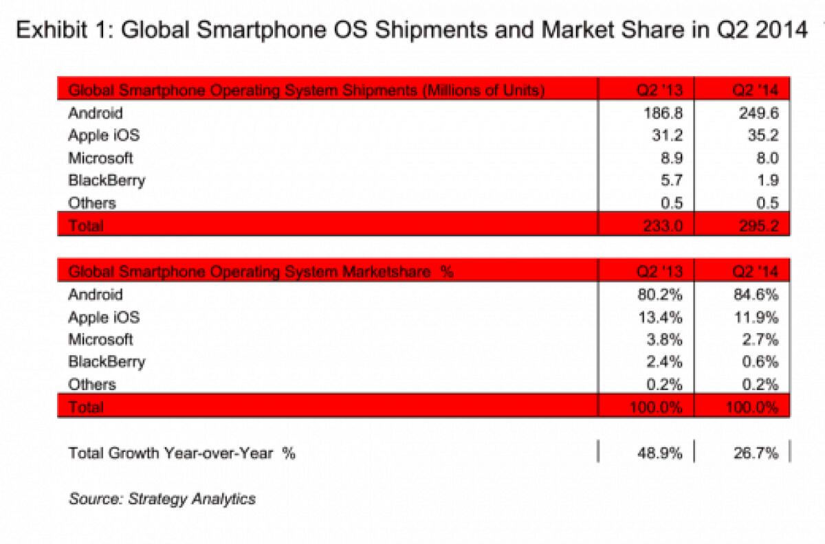 Android quasi all'85% del mercato globale degli smartphone - 
