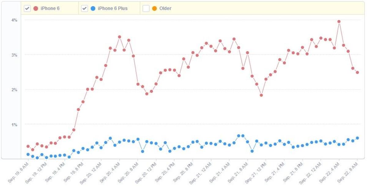 Chi vende di più tra iPhone 6 ed iPhone 6 Plus? - 