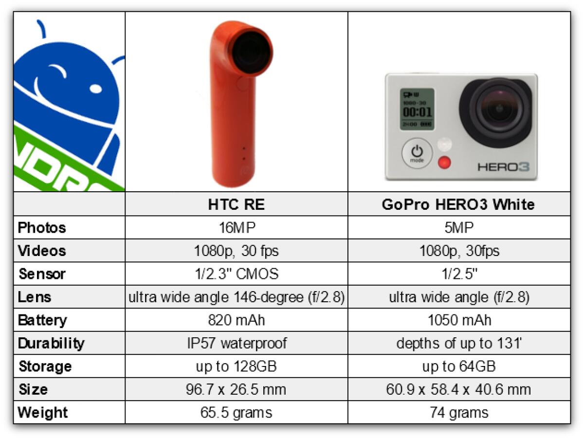 HTC RE vs. GoPro Hero3: quale è la migliore action cam? - 